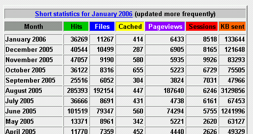 Web Statistics Chart